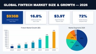 GLOBAL FINTECH MARKET SIZE & GROWTH — 2026
$936B
Global Fintech Market
Value 2026
16.8%
CAGR Growth Rate
2024–2030
$3.9T
Digital Payments
Volume 2026
72%
Mobile Banking
Adoption Rate
2020 2021 2022 2023 2024 2025 2026
0
100
200
300
400
500
600
700
800
900
1000
112
154
224
328
490
698
936
Fintech Market Growth ($B)
38%
22%
17%
12%
7%
4%
Market Segments 2026
 