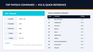 TOP FINTECH COMPANIES — #10 & QUICK REFERENCE
#10 Miquido
📍 Location Poland / UK
🗓 Founded 2011
👥 Team Size 200+
🤝 Clients 100+
⭐ Rating 4.5 / 5.0
Specialty:
UX-focused fintech apps, AI chatbots, analytics dashboards
QUICK RANKINGS SUMMARY
Rank Company Rating
#1 Dev Technosys 5.0 ⭐
#2 Intellectsoft 4.9 ⭐
#3 Chetu Inc. 4.8 ⭐
#4 Iflexion 4.8 ⭐
#5 Itexus 4.7 ⭐
#6 Appinventiv 4.7 ⭐
#7 Softeq 4.6 ⭐
#8 Konstant Infosolutions 4.6 ⭐
#9 ScienceSoft 4.5 ⭐
#10 Miquido 4.5 ⭐
 