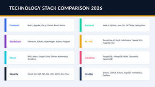 TECHNOLOGY STACK COMPARISON 2026
Frontend React, Angular, Vue.js, Flutter, React Native Backend Node.js, Python, Java, Go, .NET Core, Spring Boot
Blockchain Ethereum, Solidity, Hyperledger, Solana, Polygon AI / ML
TensorFlow, PyTorch, Scikit-learn, OpenAI APIs,
Hugging Face
Cloud
AWS, Azure, Google Cloud, Docker, Kubernetes,
Terraform
Database
PostgreSQL, MongoDB, Redis, Cassandra,
DynamoDB
Security OAuth 2.0, JWT, AES-256, HSM, SIEM, Zero-Trust DevOps
Jenkins, GitHub Actions, ArgoCD, Prometheus,
Grafana
 