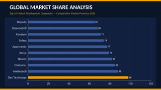 GLOBAL MARKET SHARE ANALYSIS
Top 10 Fintech Development Companies — Comparative Market Presence 2026
Dev Technosys
Intellectsoft
Chetu Inc.
Iflexion
Itexus
Appinventiv
Softeq
Konstant
ScienceSoft
Miquido
0 20 40 60 80 100 120
98
88
85
82
79
77
74
71
68
65
 