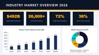 INDUSTRY MARKET OVERVIEW 2026
$492B
Global Fintech Market Size
26,000+
Active Fintech Startups
72%
Mobile Payment Adoption
38%
YoY AI in Finance Growth
2020 2021 2022 2023 2024 2025 2026E
0
100
200
300
400
500
600
110
150
195
248
312
398
492
Global Fintech Market Growth ($B)
32%
22%
18%
12%
8%
8%
Market Segments 2026
Payments Lending WealthTech
InsurTech RegTech Others
 