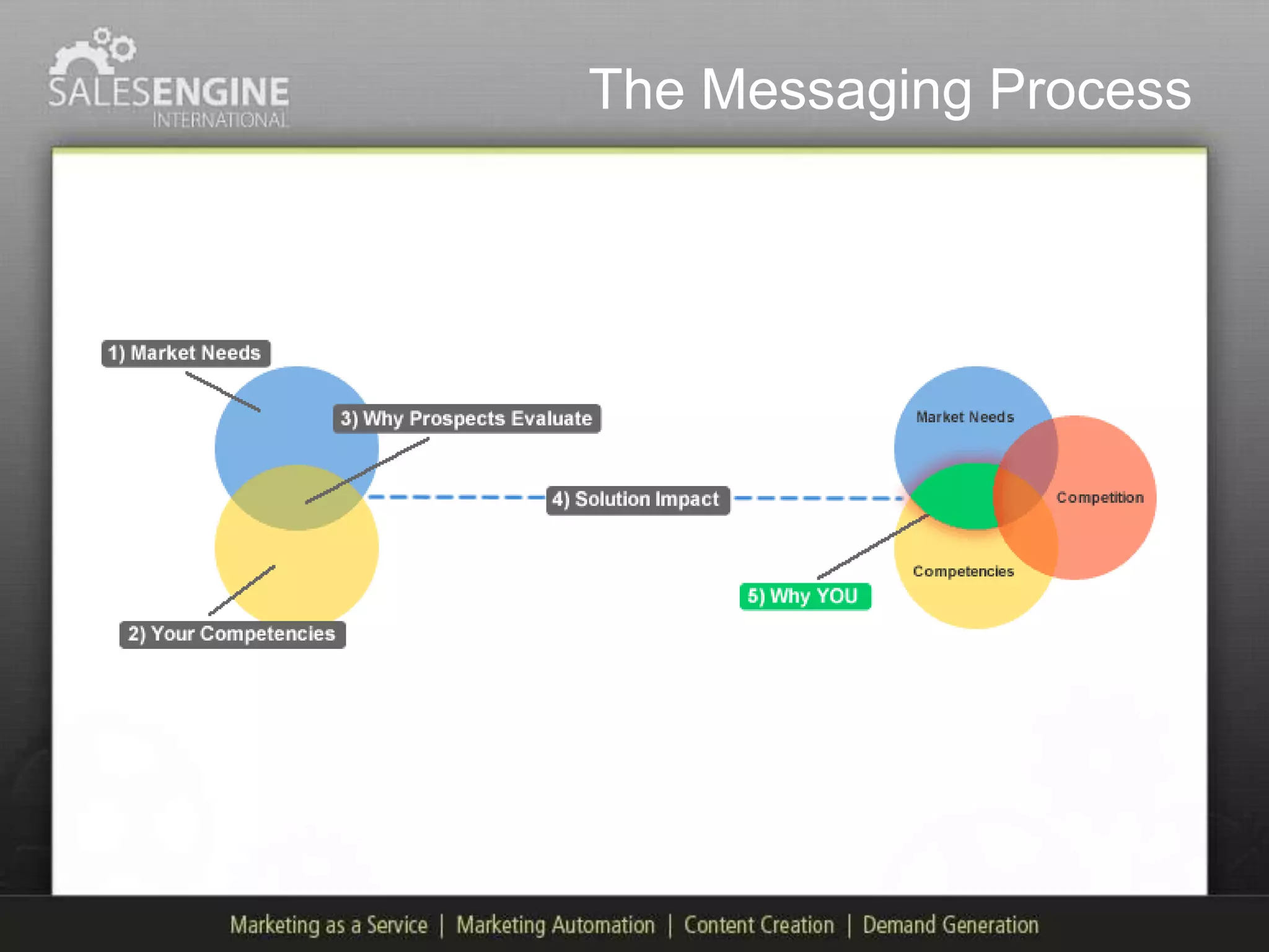 The Messaging Process
 