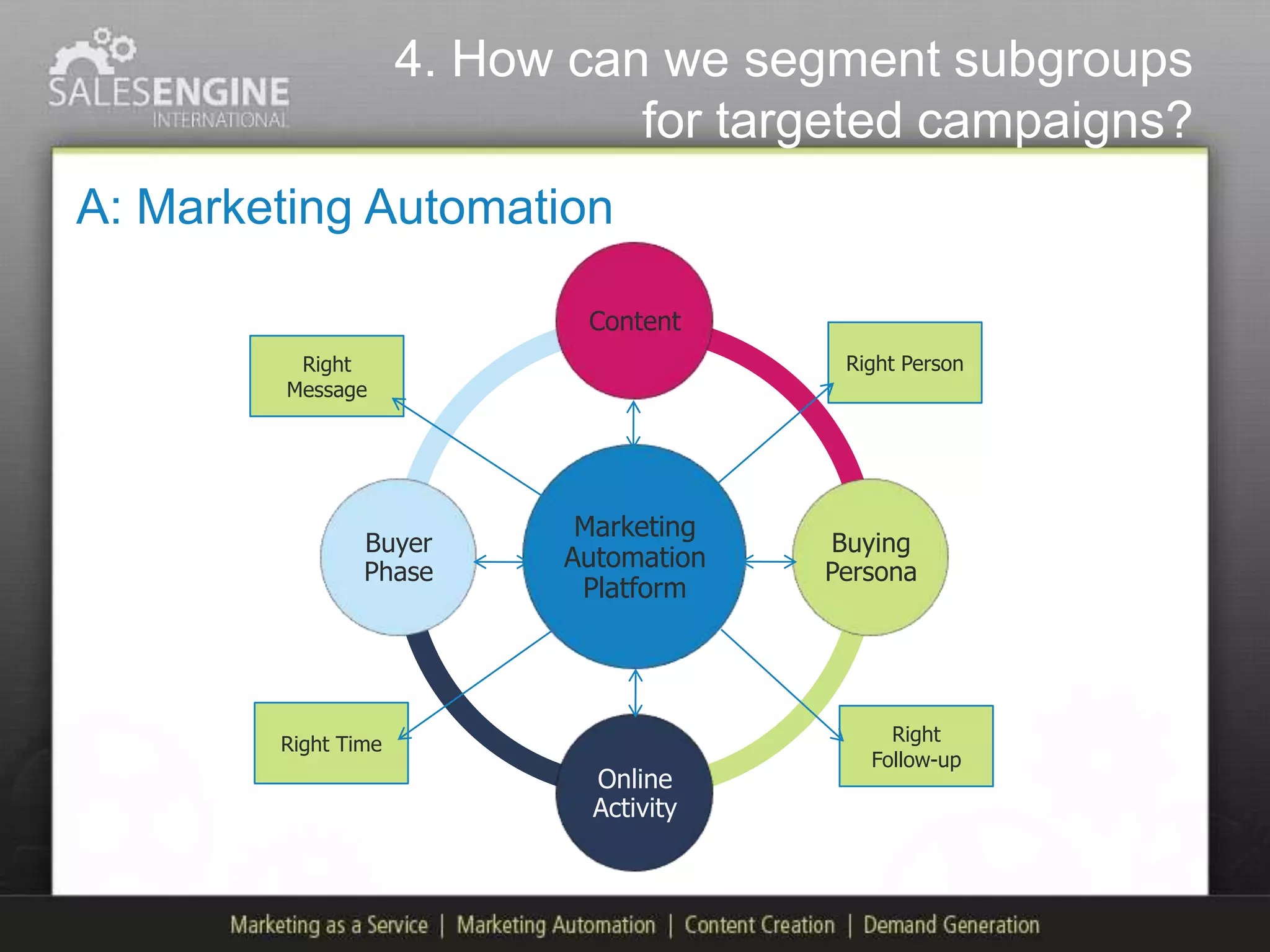 4. How can we segment subgroups
                               for targeted campaigns?
A: Marketing Automation

                             Content
          Right                          Right Person
         Message




                            Marketing
                Buyer                   Buying
                Phase
                           Automation   Persona
                            Platform




        Right Time                           Right
                                           Follow-up
                             Online
                             Activity
 