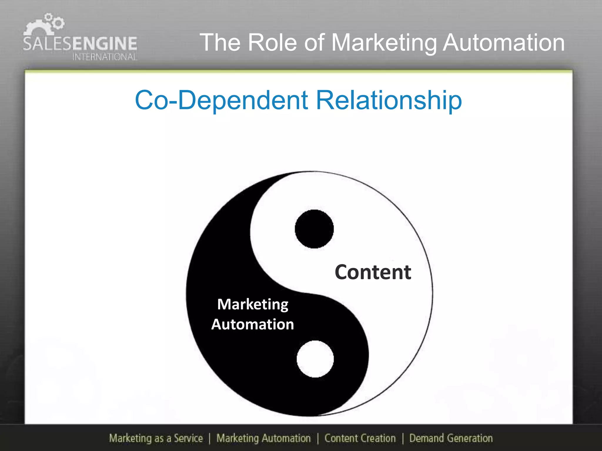 The Role of Marketing Automation

Co-Dependent Relationship




                  Content
      Marketing
     Automation
 