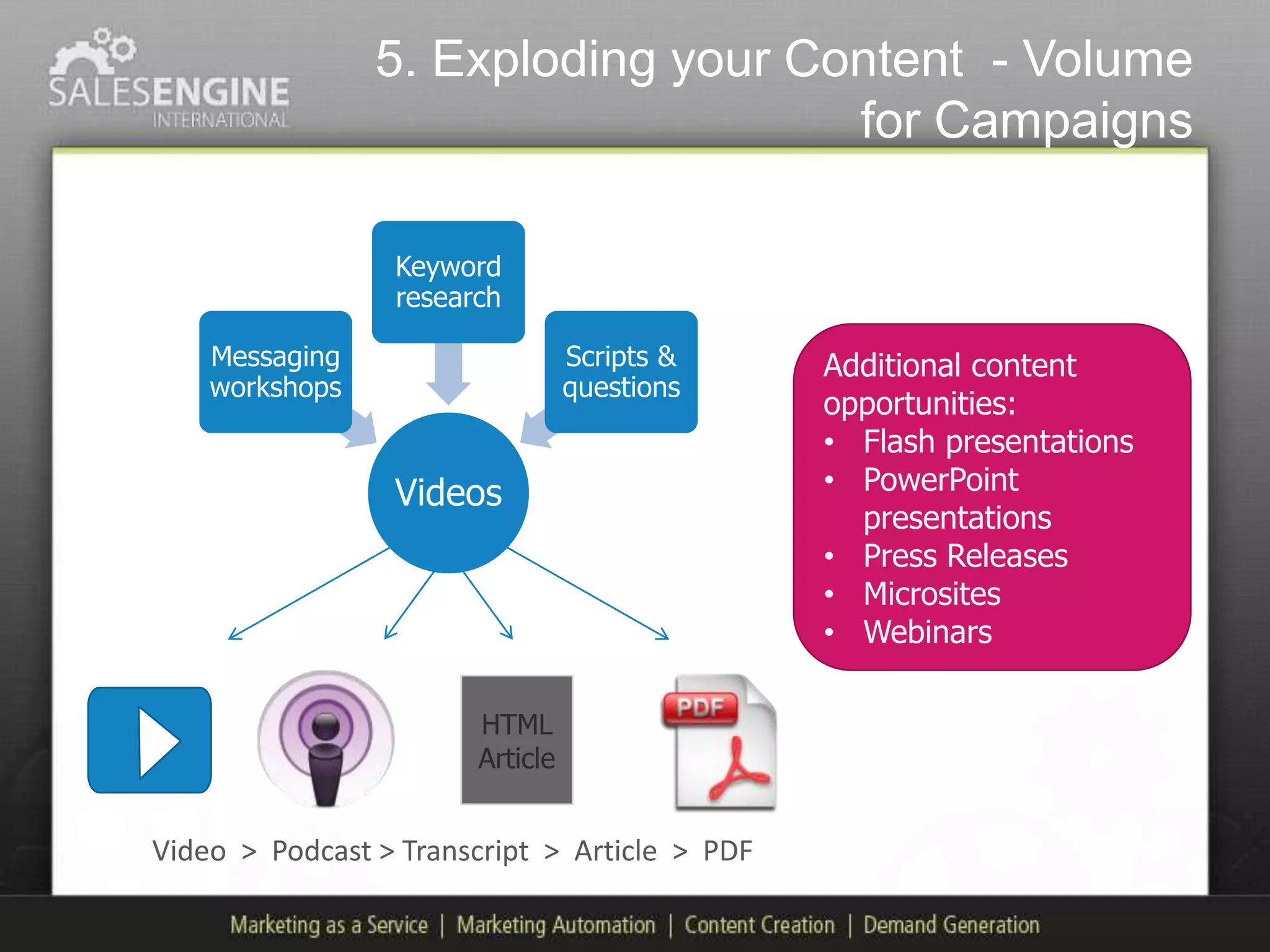5. Exploding your Content - Volume
                                    for Campaigns

                 Keyword
                 research

    Messaging                    Scripts &     Additional content
    workshops                    questions
                                               opportunities:
                                               • Flash presentations
                 Videos                        • PowerPoint
                                                 presentations
                                               • Press Releases
                                               • Microsites
                                               • Webinars

                       HTML
                       Article


Video > Podcast > Transcript > Article > PDF
 