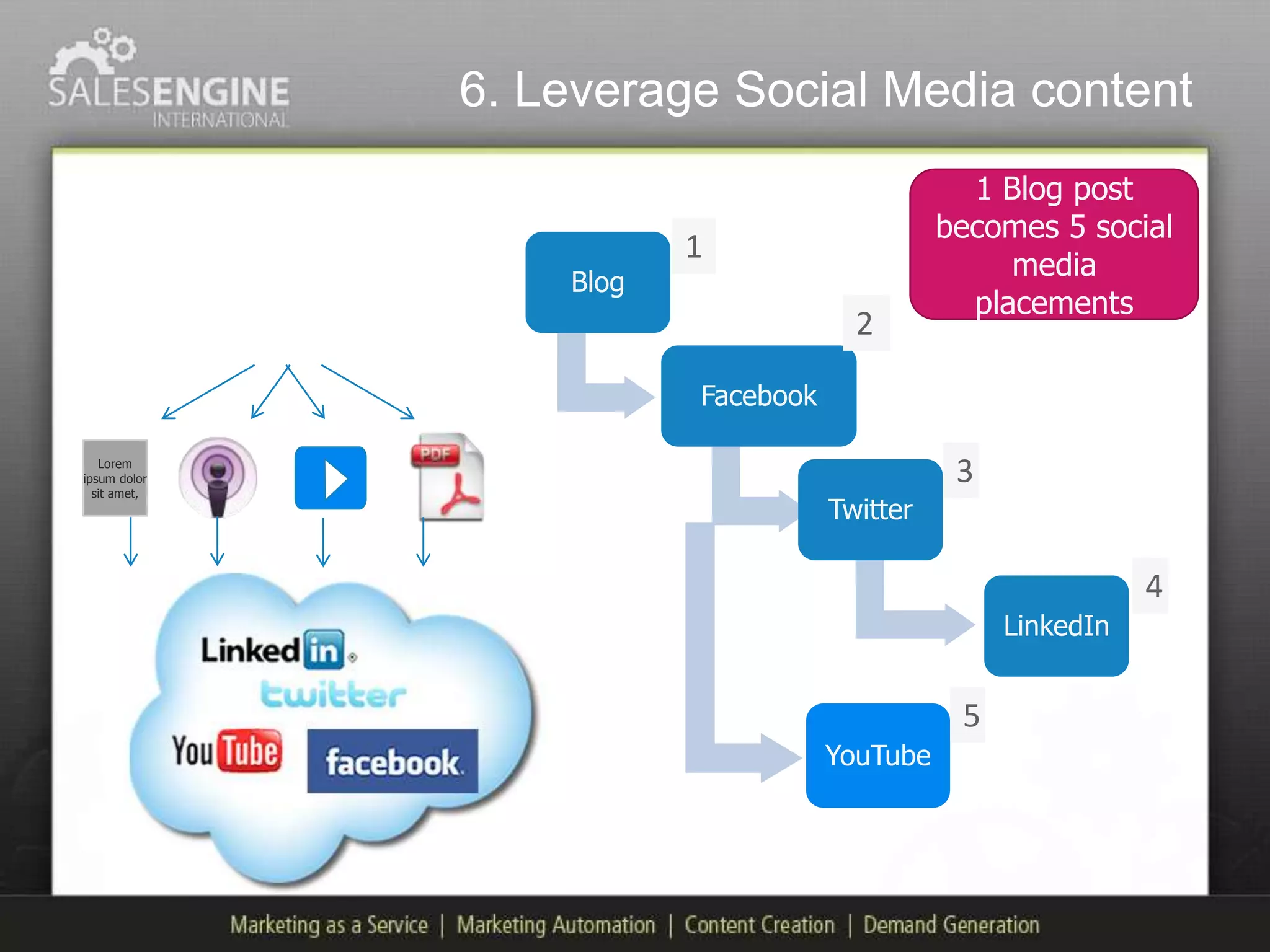6. Leverage Social Media content
                                                1 Blog post
                                              becomes 5 social
                         1
                                                   media
                  Blog
                                                placements
                                      2

                         Facebook

   Lorem
ipsum dolor
  sit amet,
                                               3
                                    Twitter

                                                              4
                                                   LinkedIn


                                               5
                                    YouTube
 