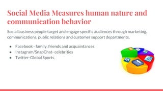 Social Media Measures human nature and
communication behavior
Social business people target and engage specific audiences through marketing,
communications, public relations and customer support departments.
● Facebook - family, friends and acquaintances
● Instagram/SnapChat- celebrities
● Twitter-Global Sports
 