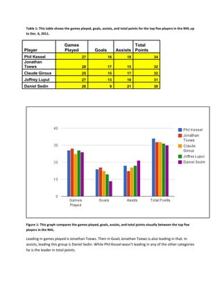 Table 1: This table shows the games played, goals, assists, and total points for the top five players in the NHL up
to Dec. 6, 2011.


                          Games                                      Total
Player                    Played              Goals          Assists Points
Phil Kessel                           27               16            18                34
Jonathan
Toews                                 28               17            15                32
Claude Giroux                         25               15            17                32
Joffrey Lupul                         27               13            18                31
Daniel Sedin                          26                 9           21                30




Figure 1: This graph compares the games played, goals, assists, and total points visually between the top five
players in the NHL.

Leading in games played is Jonathan Toews. Then in Goals Jonathan Toews is also leading in that. In
assists, leading this group is Daniel Sedin. While Phil Kessel wasn’t leading in any of the other categories
he is the leader in total points.
 