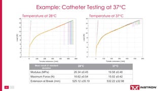 22
Temperature at 28°C Temperature at 37°C
Mean result ±1 standard
deviation
28°C 37°C
Modulus (MPa) 26.34 ±0.45 19.58 ±0.48
Maximum Force (N) 16.62 ±0.54 15.02 ±0.42
Extension at Break (mm) 525.12 ±35.10 532.22 ±32.98
Example: Catheter Testing at 37°C
 