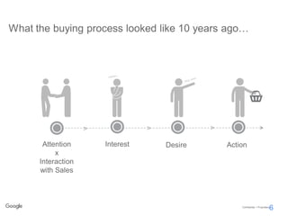 Confidential + Proprietary
What the buying process looks like today...
7
Purchase
Evaluation
Consideration
Awareness
Advoc...