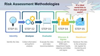 Risk Assessment Methodologies In a ideal
world this is
how it should
work!!
 