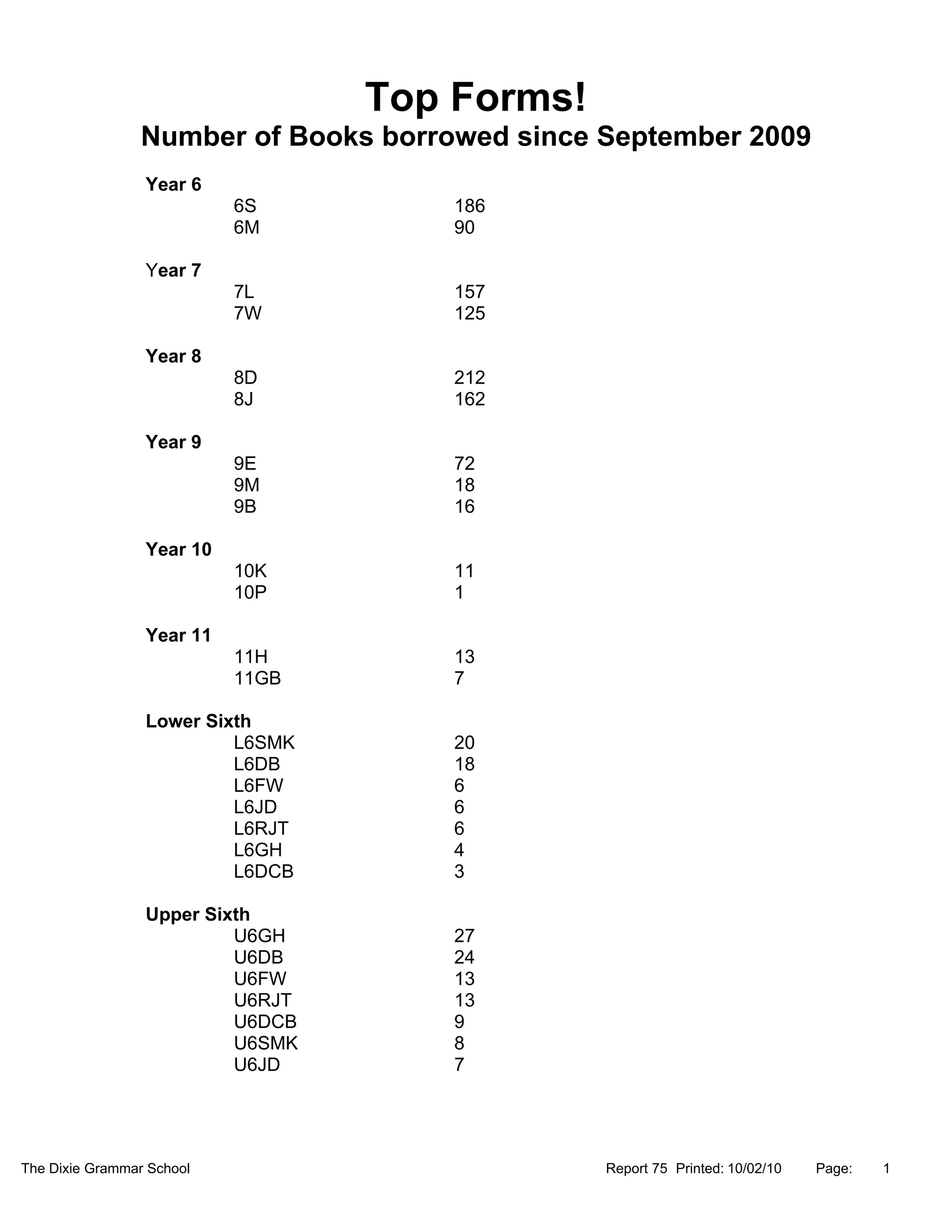Top Forms!
Number of Books borrowed since September 2009
Year 6
6S 186
6M 90
Year 7
7L 157
7W 125
Year 8
8D 212
8J 162
Year 9
9E 72
9M 18
9B 16
Year 10
10K 11
10P 1
Year 11
11H 13
11GB 7
Lower Sixth
L6SMK 20
L6DB 18
L6FW 6
L6JD 6
L6RJT 6
L6GH 4
L6DCB 3
Upper Sixth
U6GH 27
U6DB 24
U6FW 13
U6RJT 13
U6DCB 9
U6SMK 8
U6JD 7
The Dixie Grammar School Report 75 Printed: 10/02/10 Page: 1