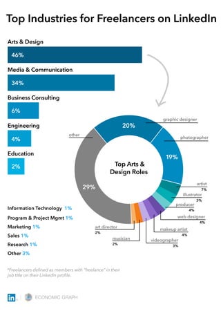Top Industries for Freelancers on LinkedIn
46%
34%
6%
4%
2%
Arts & Design
Media & Communication
Business Consulting
Engineering
Education
Information Technology 1%
Program & Project Mgmt 1%
Marketing 1%
Sales 1%
Research 1%
Other 3%
*Freelancers deﬁned as members with “freelance” in their
job title on their LinkedIn proﬁle.
Top Arts &
Design Roles
29%
20%
19%
graphic designer
photographer
artist
7%
illustrator
5%
producer
4%
web designer
4%
makeup artist
4%
videographer
3%
musician
2%
art director
2%
other
 
