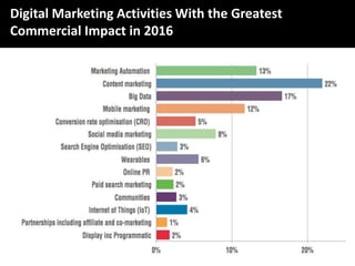 Digital Marketing Activities With the Greatest
Commercial Impact in 2016
 