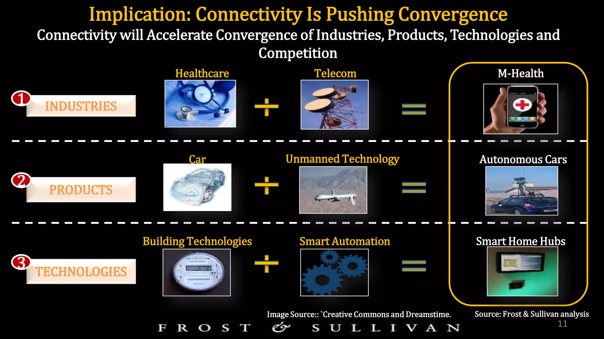 11
Implication: Connectivity Is Pushing Convergence
Connectivity will Accelerate Convergence of Industries, Products, Technologies and
Competition
INDUSTRIES
PRODUCTS
Car Unmanned Technology Autonomous Cars
TECHNOLOGIES
Building Technologies Smart Automation Smart Home Hubs
Healthcare Telecom M-Health
1
3
2
Source: Frost & Sullivan analysisImage Source:: `Creative Commons and Dreamstime.
 