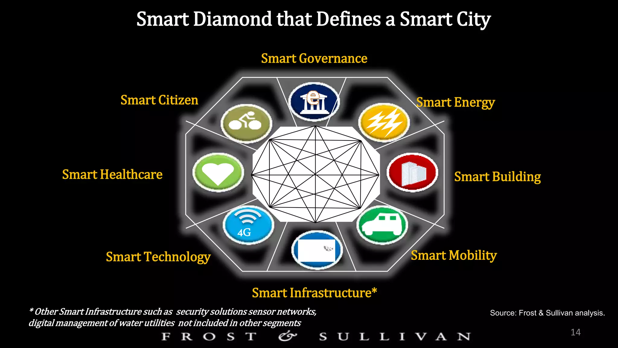 14
Smart Diamond that Defines a Smart City
4G
Smart Energy
Smart Building
Smart Citizen
Smart Technology
Smart Healthcare
Smart Mobility
Smart Infrastructure*
Smart Governance
Source: Frost & Sullivan analysis.* Other Smart Infrastructure such as security solutions sensor networks,
digital management of water utilities not included in other segments
 