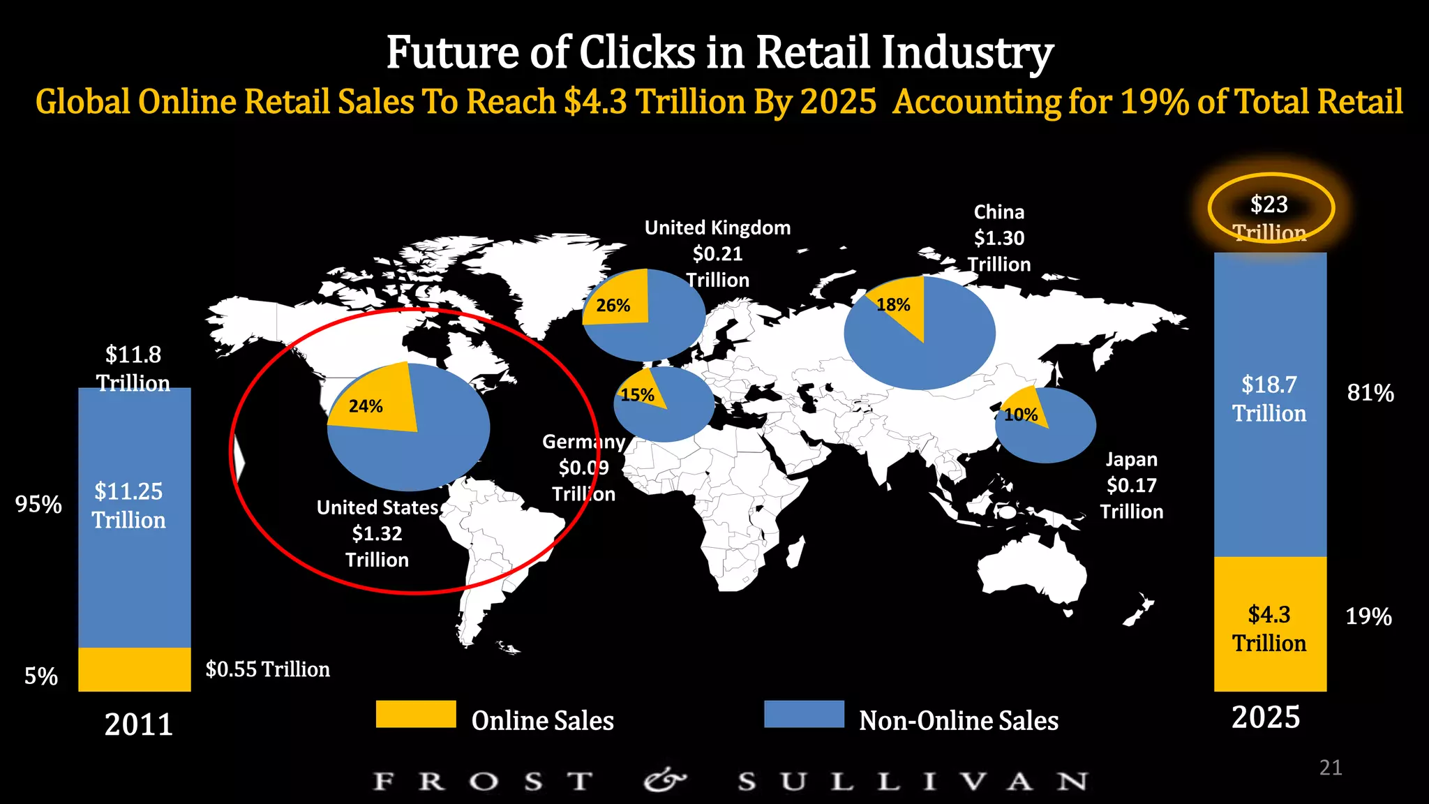 Future of Clicks in Retail Industry
Global Online Retail Sales To Reach $4.3 Trillion By 2025 Accounting for 19% of Total Retail
$11.8
Trillion
$23
Trillion
$18.7
Trillion
$11.25
Trillion
$4.3
Trillion
Online Sales Non-Online Sales
5%
95%
19%
81%
21
2011 2025
United States
$1.32
Trillion
24%
18%
China
$1.30
Trillion
United Kingdom
$0.21
Trillion
Germany
$0.09
Trillion
Japan
$0.17
Trillion
26%
15%
10%
$0.55 Trillion
 