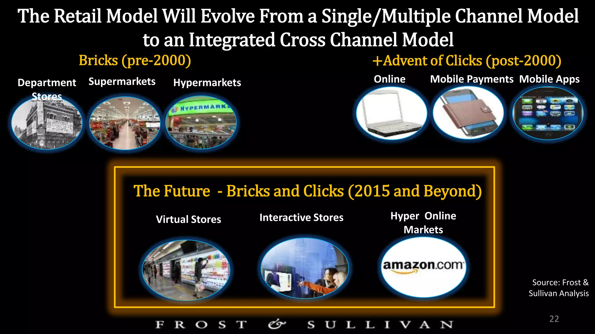 The Retail Model Will Evolve From a Single/Multiple Channel Model
to an Integrated Cross Channel Model
Source: Frost &
Sullivan Analysis
Department
Stores
Supermarkets Hypermarkets Online Mobile Payments Mobile Apps
Bricks (pre-2000) +Advent of Clicks (post-2000)
Interactive StoresVirtual Stores Hyper Online
Markets
The Future - Bricks and Clicks (2015 and Beyond)
22
 