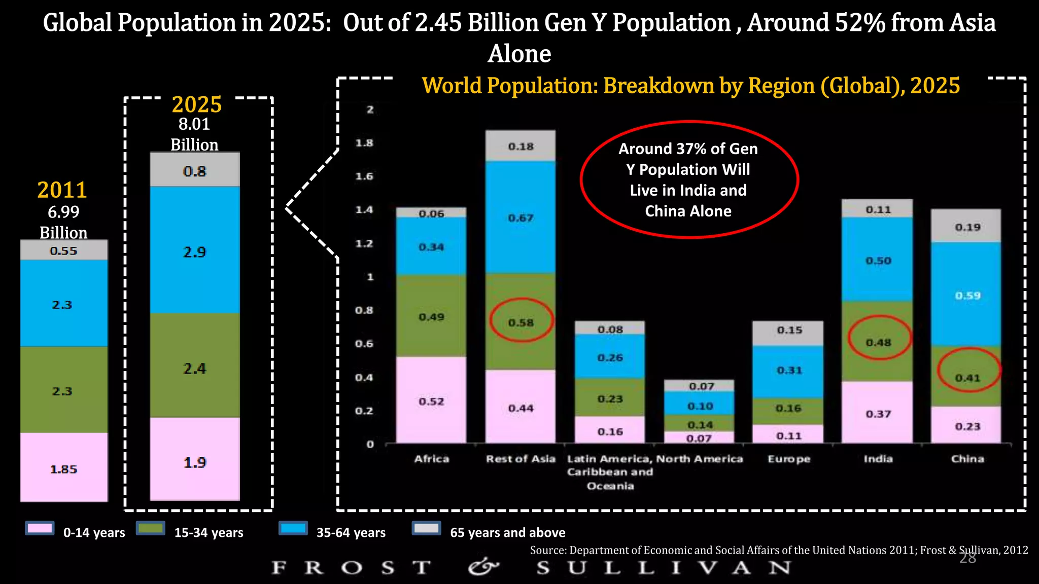 Global Population in 2025: Out of 2.45 Billion Gen Y Population , Around 52% from Asia
Alone
Around 37% of Gen
Y Population Will
Live in India and
China Alone
World Population: Breakdown by Region (Global), 2025
2025
2011
6.99
Billion
8.01
Billion
0-14 years 15-34 years 35-64 years 65 years and above
Source: Department of Economic and Social Affairs of the United Nations 2011; Frost & Sullivan, 2012
28
 