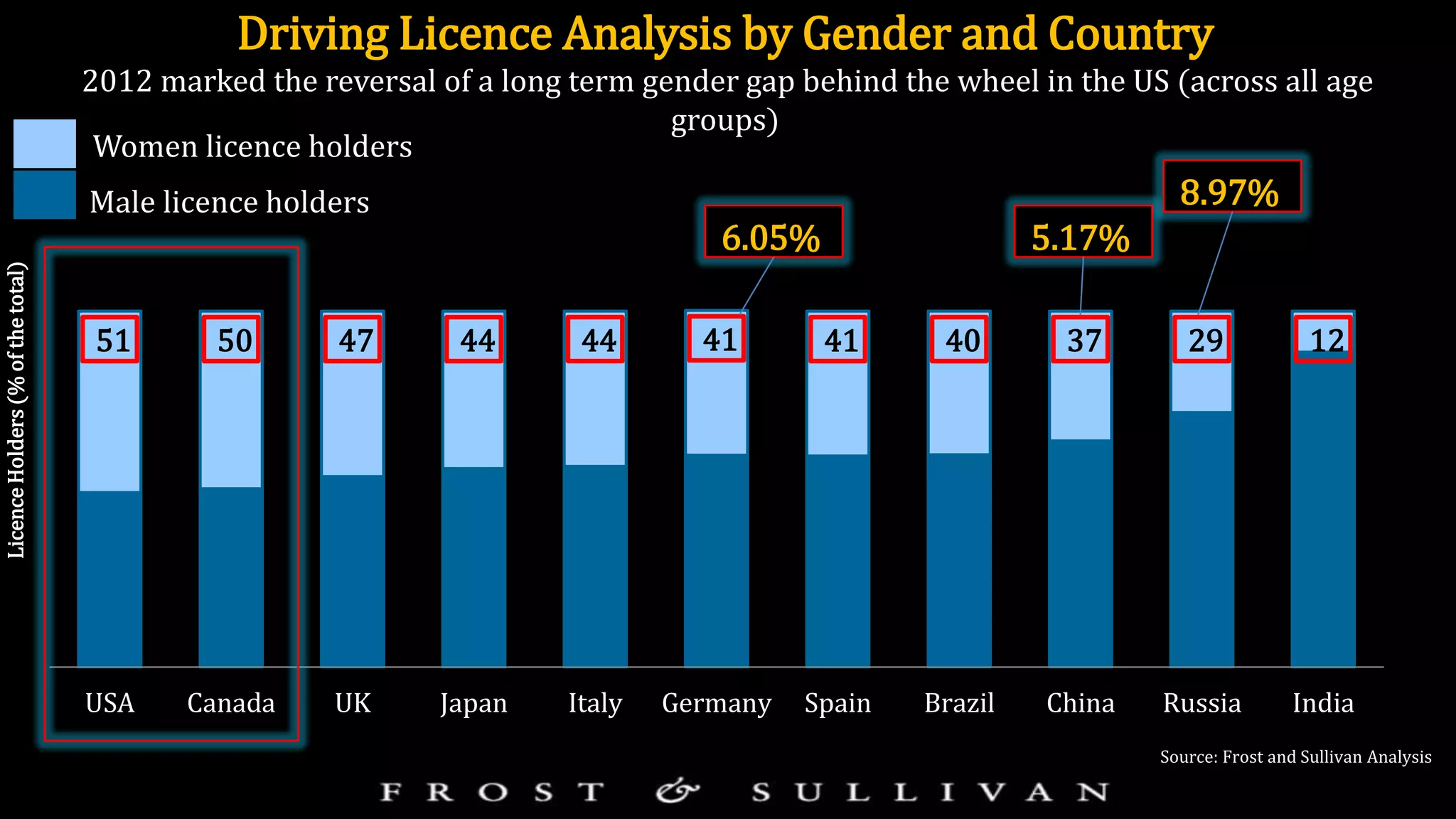 LicenceHolders(%ofthetotal)
Source: Frost and Sullivan Analysis
51 50 47 44 44 41 41 40 37 29 12
USA Canada UK Japan Italy Germany Spain Brazil China Russia India
5.17%
8.97%
6.05%
Driving Licence Analysis by Gender and Country
2012 marked the reversal of a long term gender gap behind the wheel in the US (across all age
groups)
Male licence holders
Women licence holders
 