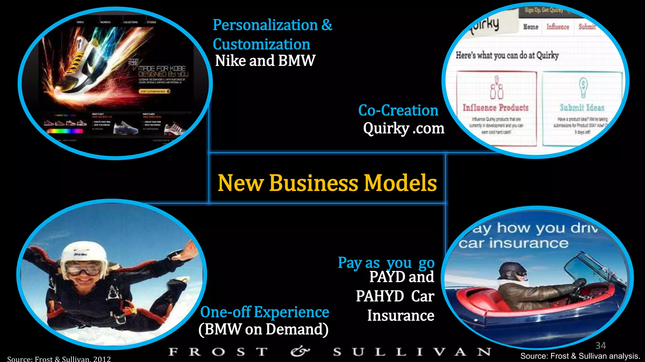 New Business Models
Personalization
and Customization
Personalization &
Customization
Nike and BMW
Quirky .com
Co-Creation
One-off Experience
Pay as you go
PAYD and
PAHYD Car
Insurance
(BMW on Demand)
34
Source: Frost & Sullivan analysis.
 