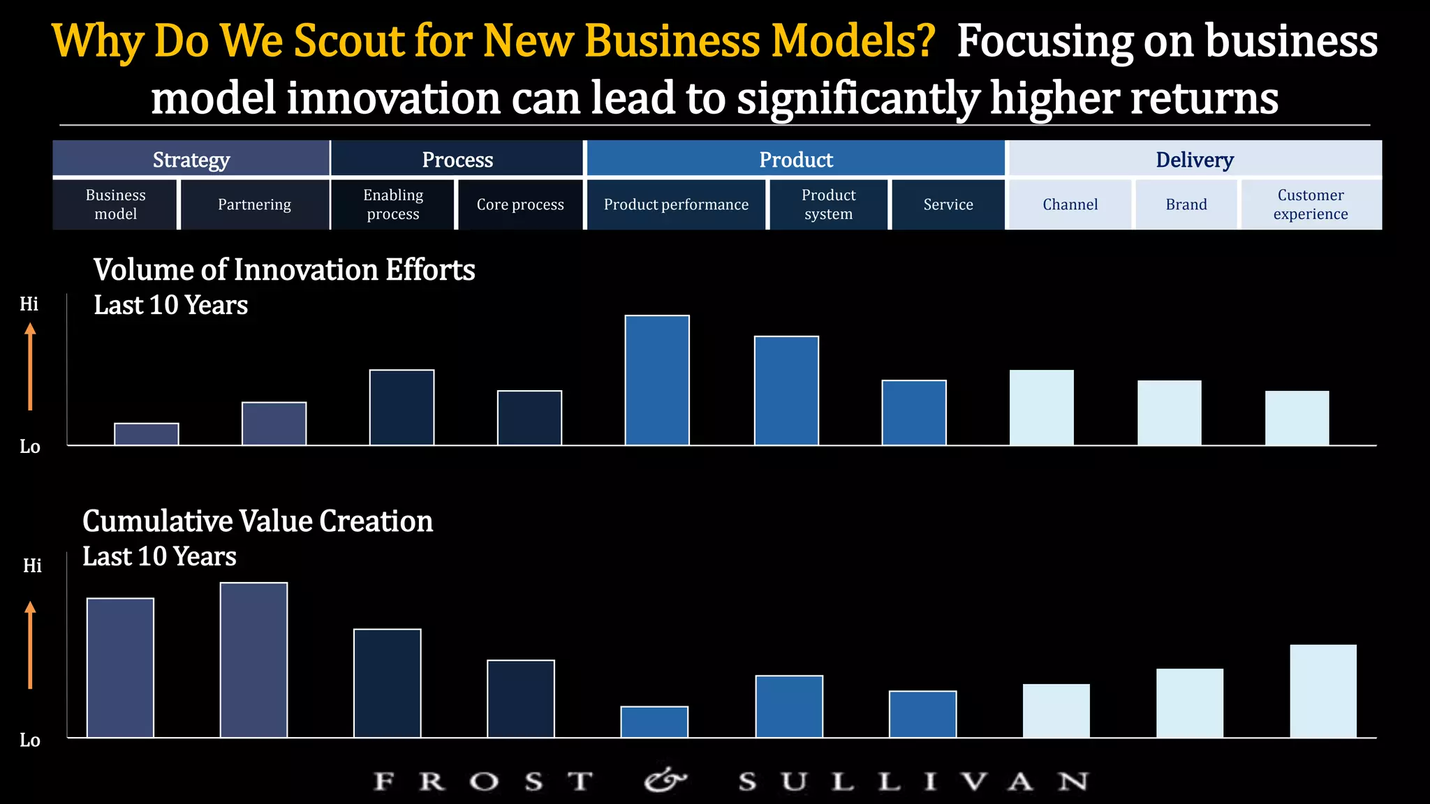 Why Do We Scout for New Business Models? Focusing on business
model innovation can lead to significantly higher returns
Cumulative Value Creation
Last 10 Years
Volume of Innovation Efforts
Last 10 YearsHi
Source: Doblin analysis, Doblin Inc.
Lo
Hi
Lo
Strategy Process Product Delivery
Business
model
Partnering
Enabling
process
Core process Product performance
Product
system
Service Channel Brand
Customer
experience
 
