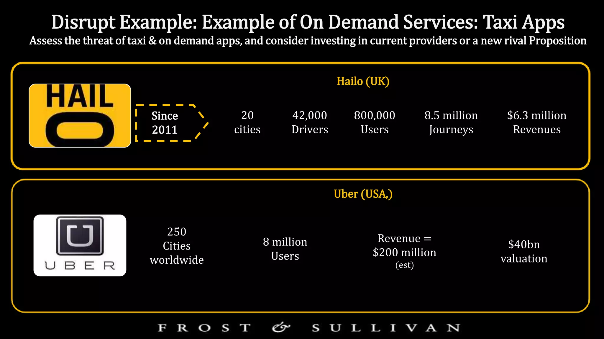 Hailo (UK)
Uber (USA,)
Disrupt Example: Example of On Demand Services: Taxi Apps
Assess the threat of taxi & on demand apps, and consider investing in current providers or a new rival Proposition
Since
2011
20
cities
42,000
Drivers
800,000
Users
8.5 million
Journeys
$6.3 million
Revenues
250
Cities
worldwide
8 million
Users
Revenue =
$200 million
(est)
$40bn
valuation
 