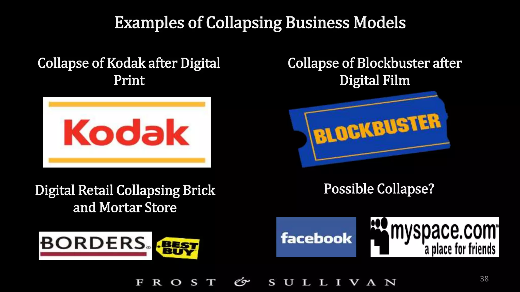 Examples of Collapsing Business Models
38
Collapse of Kodak after Digital
Print
Digital Retail Collapsing Brick
and Mortar Store
Collapse of Blockbuster after
Digital Film
Possible Collapse?
 