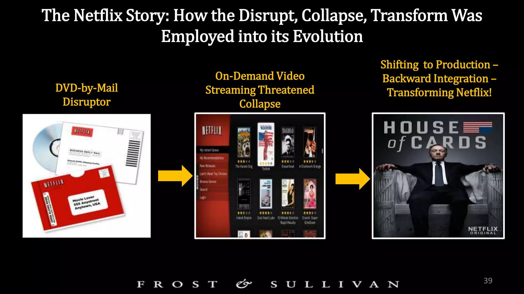 The Netflix Story: How the Disrupt, Collapse, Transform Was
Employed into its Evolution
39
DVD-by-Mail
Disruptor
On-Demand Video
Streaming Threatened
Collapse
Shifting to Production –
Backward Integration –
Transforming Netflix!
 