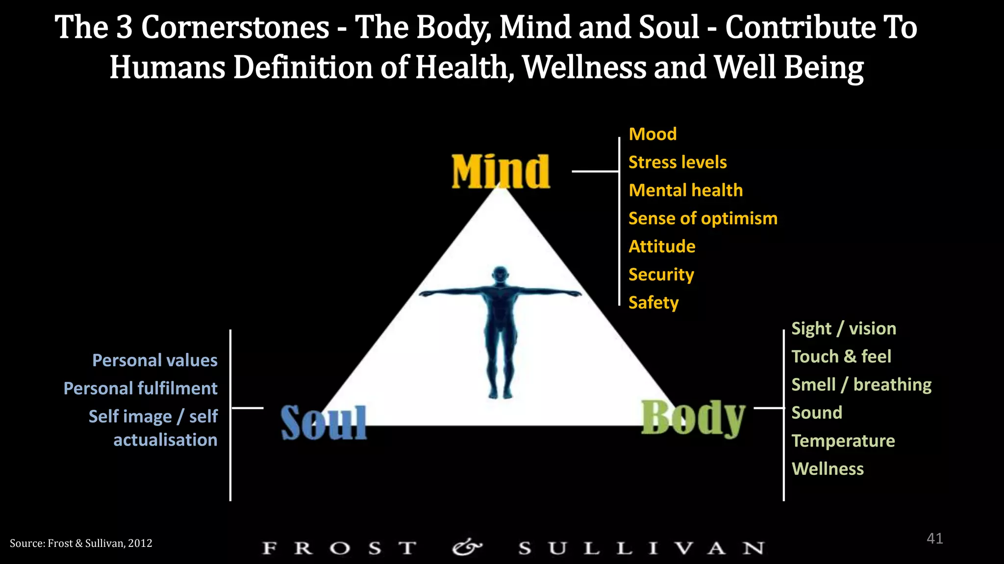 Mood
Stress levels
Mental health
Sense of optimism
Attitude
Security
Safety
Personal values
Personal fulfilment
Self image / self
actualisation
Sight / vision
Touch & feel
Smell / breathing
Sound
Temperature
Wellness
The 3 Cornerstones - The Body, Mind and Soul - Contribute To
Humans Definition of Health, Wellness and Well Being
Source: Frost & Sullivan, 2012 41
 