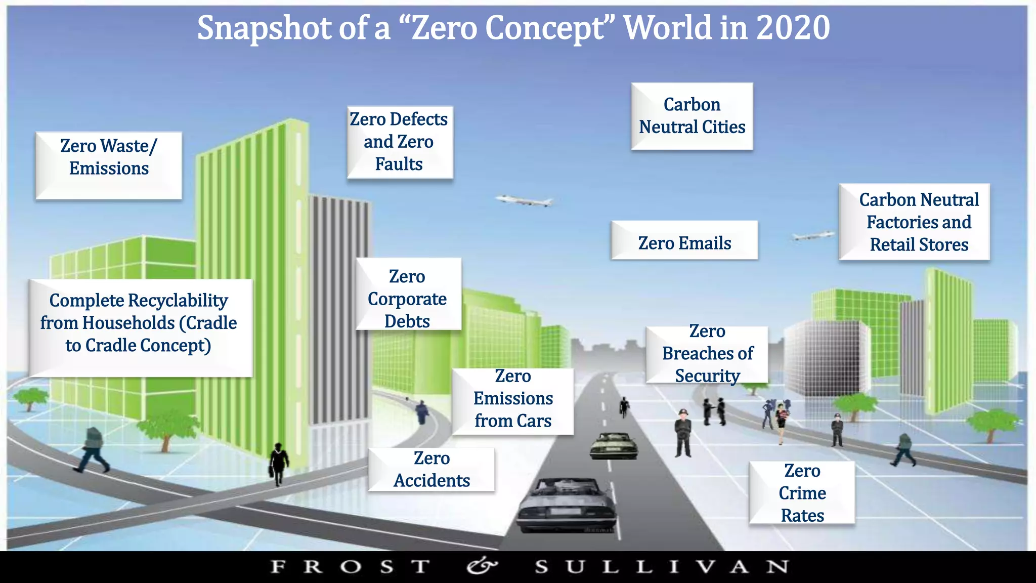 Snapshot of a “Zero Concept” World in 2020
Zero
Emissions
from Cars
Zero
Accidents
Zero
Breaches of
Security
Zero
Crime
Rates
Zero Waste/
Emissions
Complete Recyclability
from Households (Cradle
to Cradle Concept)
Zero Defects
and Zero
Faults
Carbon Neutral
Factories and
Retail Stores
Carbon
Neutral Cities
Zero
Corporate
Debts
Zero Emails
 