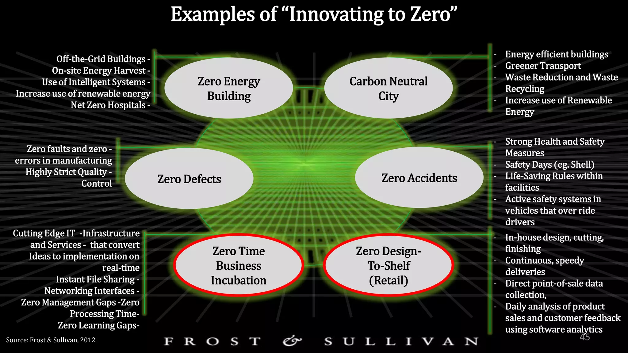 Examples of “Innovating to Zero”
Source: Frost & Sullivan, 2012
Off-the-Grid Buildings -
On-site Energy Harvest -
Use of Intelligent Systems -
Increase use of renewable energy
Net Zero Hospitals -
- Energy efficient buildings
- Greener Transport
- Waste Reduction and Waste
Recycling
- Increase use of Renewable
Energy
Cutting Edge IT -Infrastructure
and Services - that convert
Ideas to implementation on
real-time
Instant File Sharing -
Networking Interfaces -
Zero Management Gaps -Zero
Processing Time-
Zero Learning Gaps-
- In-house design, cutting,
finishing
- Continuous, speedy
deliveries
- Direct point-of-sale data
collection,
- Daily analysis of product
sales and customer feedback
using software analytics
Zero faults and zero -
errors in manufacturing
Highly Strict Quality -
Control
- Strong Health and Safety
Measures
- Safety Days (eg. Shell)
- Life-Saving Rules within
facilities
- Active safety systems in
vehicles that over ride
drivers
Zero Energy
Building
Zero AccidentsZero Defects
Carbon Neutral
City
Zero Time
Business
Incubation
Zero Design-
To-Shelf
(Retail)
45
 