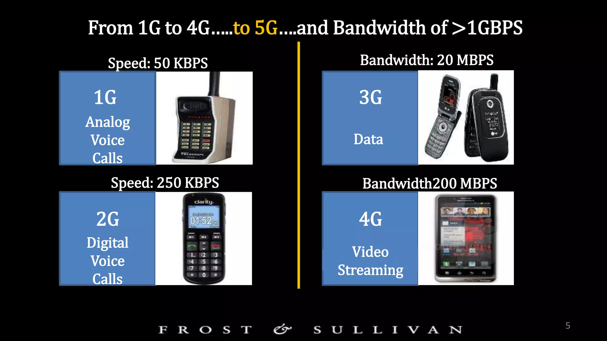 5
From 1G to 4G…..to 5G….and Bandwidth of >1GBPS
1G
2G
3G
4G
Digital
Voice
Calls
Data
Video
Streaming
Analog
Voice
Calls
Speed: 50 KBPS
Speed: 250 KBPS
Bandwidth: 20 MBPS
Bandwidth200 MBPS
 