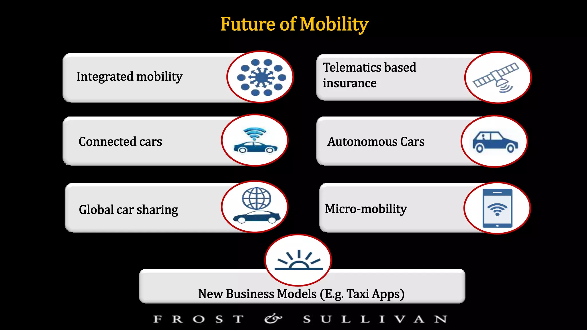 Future of Mobility
Micro-mobility
Integrated mobility
Global car sharing
New Business Models (E.g. Taxi Apps)
Connected cars
Telematics based
insurance
Autonomous Cars
 