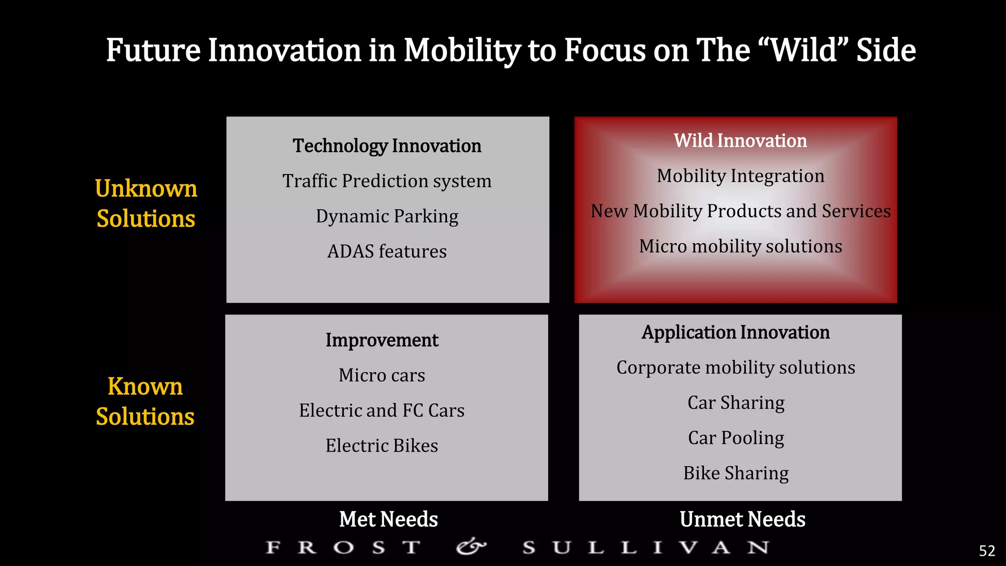 Future Innovation in Mobility to Focus on The “Wild” Side
Known
Solutions
Met Needs Unmet Needs
Unknown
Solutions
Technology Innovation
Traffic Prediction system
Dynamic Parking
ADAS features
Improvement
Micro cars
Electric and FC Cars
Electric Bikes
Application Innovation
Corporate mobility solutions
Car Sharing
Car Pooling
Bike Sharing
Wild Innovation
Mobility Integration
New Mobility Products and Services
Micro mobility solutions
52
 