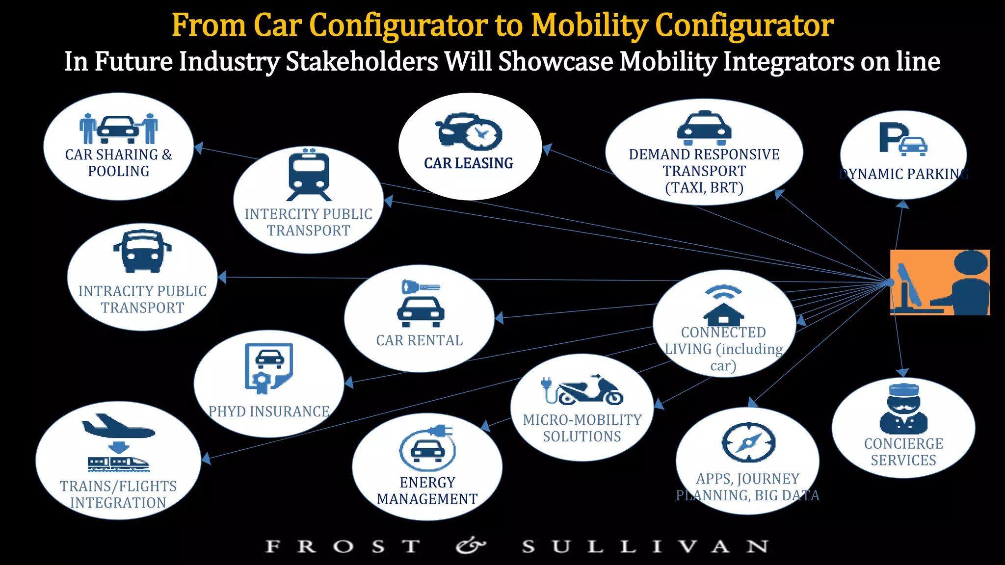 DEMAND RESPONSIVE
TRANSPORT
(TAXI, BRT)
CONNECTED
LIVING (including
car)
INTERCITY PUBLIC
TRANSPORT
CAR LEASING
CAR RENTAL
CAR SHARING &
POOLING
INTRACITY PUBLIC
TRANSPORT
PHYD INSURANCE
DYNAMIC PARKING
CONCIERGE
SERVICES
ENERGY
MANAGEMENT
MICRO-MOBILITY
SOLUTIONS
TRAINS/FLIGHTS
INTEGRATION
APPS, JOURNEY
PLANNING, BIG DATA
From Car Configurator to Mobility Configurator
In Future Industry Stakeholders Will Showcase Mobility Integrators on line
 