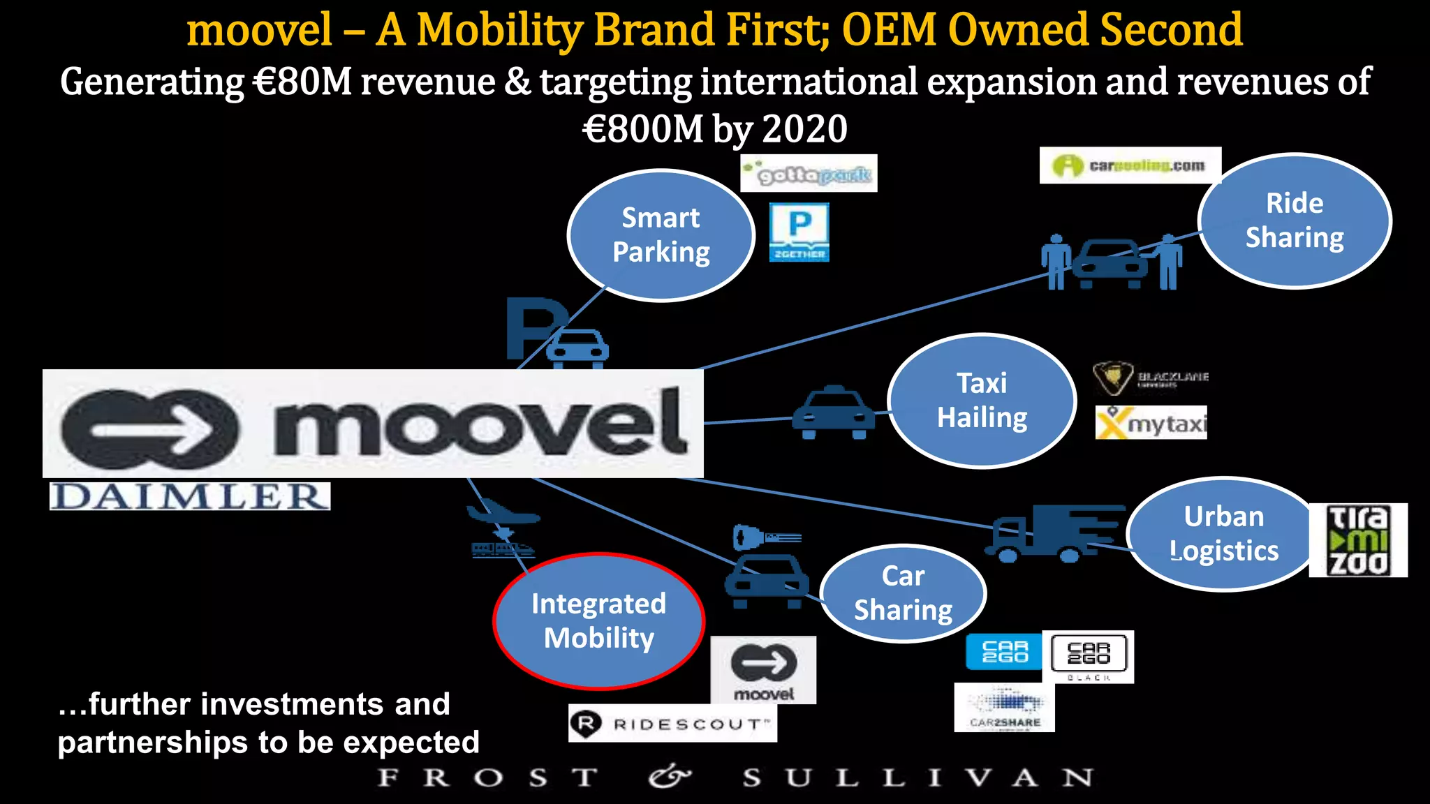 Source: Frost & Sullivan analysis.
Ride
Sharing
Smart
Parking
Taxi
Hailing
Urban
Logistics
Car
SharingIntegrated
Mobility
…further investments and
partnerships to be expected
moovel – A Mobility Brand First; OEM Owned Second
Generating €80M revenue & targeting international expansion and revenues of
€800M by 2020
 