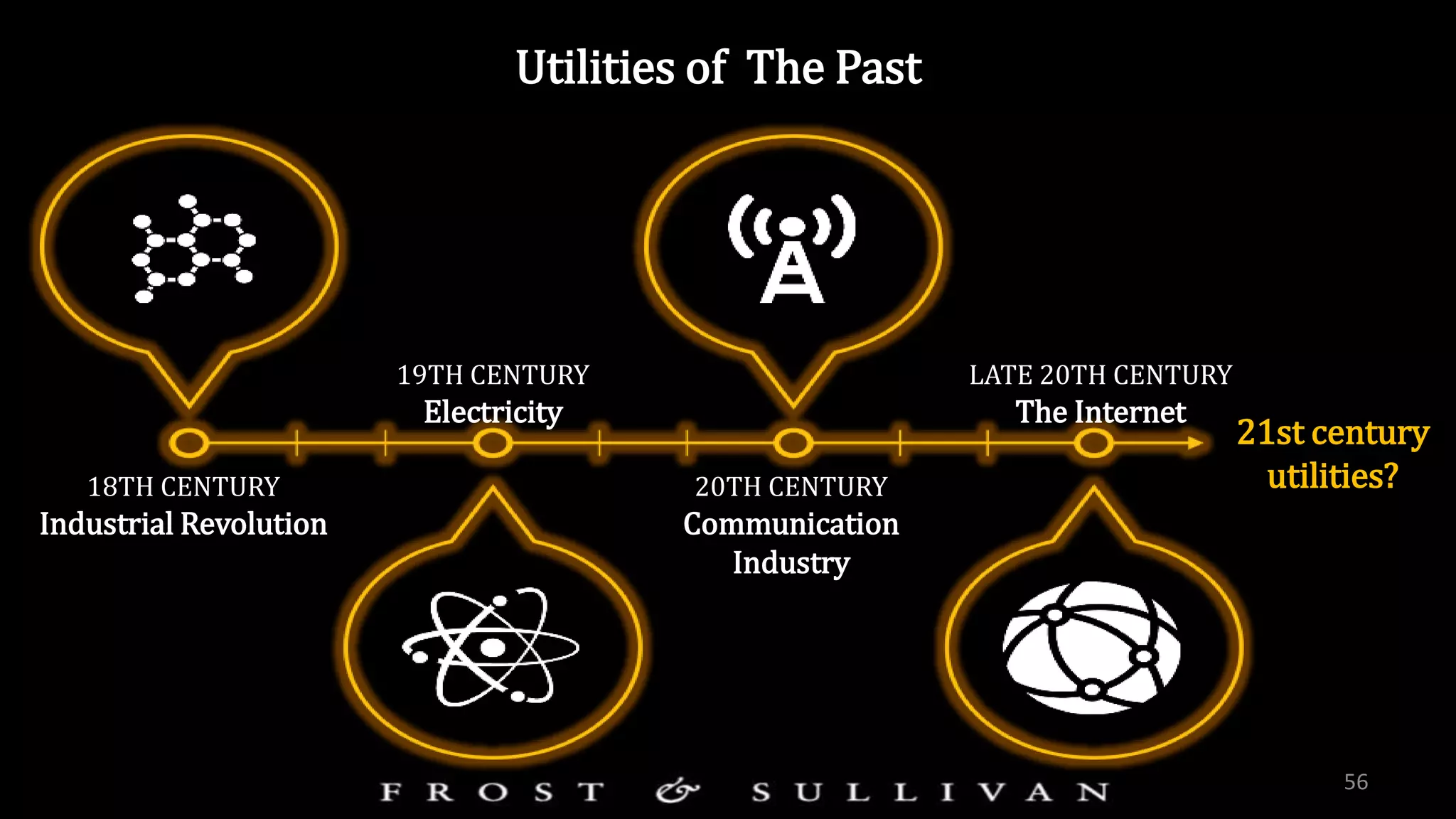 Utilities of The Past
56
18TH CENTURY
Industrial Revolution
19TH CENTURY
Electricity
20TH CENTURY
Communication
Industry
LATE 20TH CENTURY
The Internet
21st century
utilities?
 