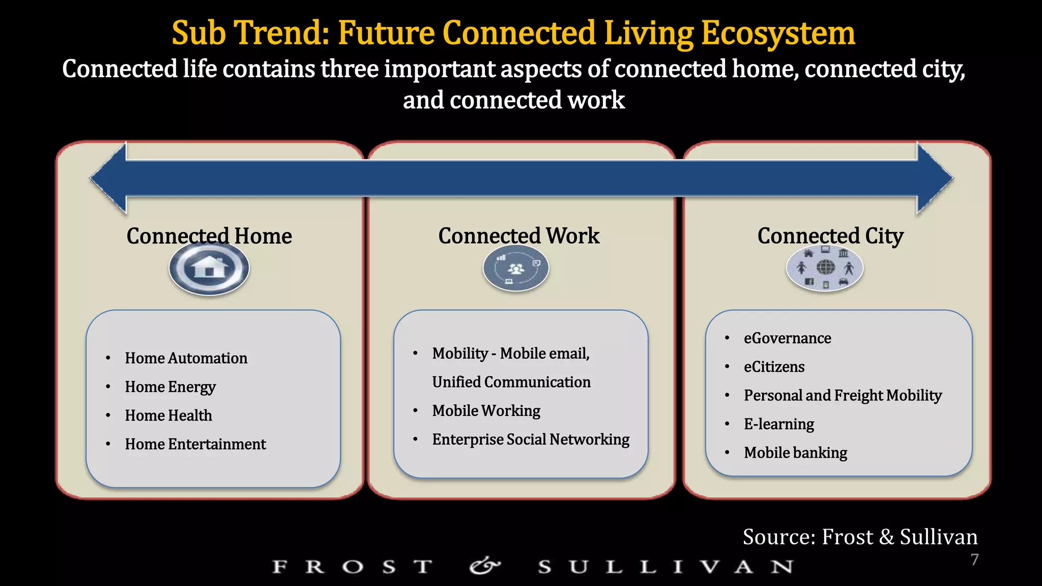 77
Source: Frost & Sullivan
Connected Home Connected Work Connected City
• Home Automation
• Home Energy
• Home Health
• Home Entertainment
• Mobility - Mobile email,
Unified Communication
• Mobile Working
• Enterprise Social Networking
• eGovernance
• eCitizens
• Personal and Freight Mobility
• E-learning
• Mobile banking
Sub Trend: Future Connected Living Ecosystem
Connected life contains three important aspects of connected home, connected city,
and connected work
 