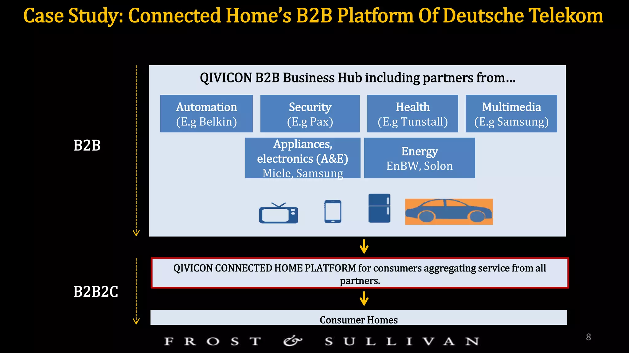 8
QIVICON B2B Business Hub including partners from…
Health
(E.g Tunstall)
Multimedia
(E.g Samsung)
Automation
(E.g Belkin)
Security
(E.g Pax)
Energy
EnBW, Solon
Appliances,
electronics (A&E)
Miele, Samsung
QIVICON CONNECTED HOME PLATFORM for consumers aggregating service from all
partners.
Consumer Homes
B2B
B2B2C
Case Study: Connected Home’s B2B Platform Of Deutsche Telekom
 