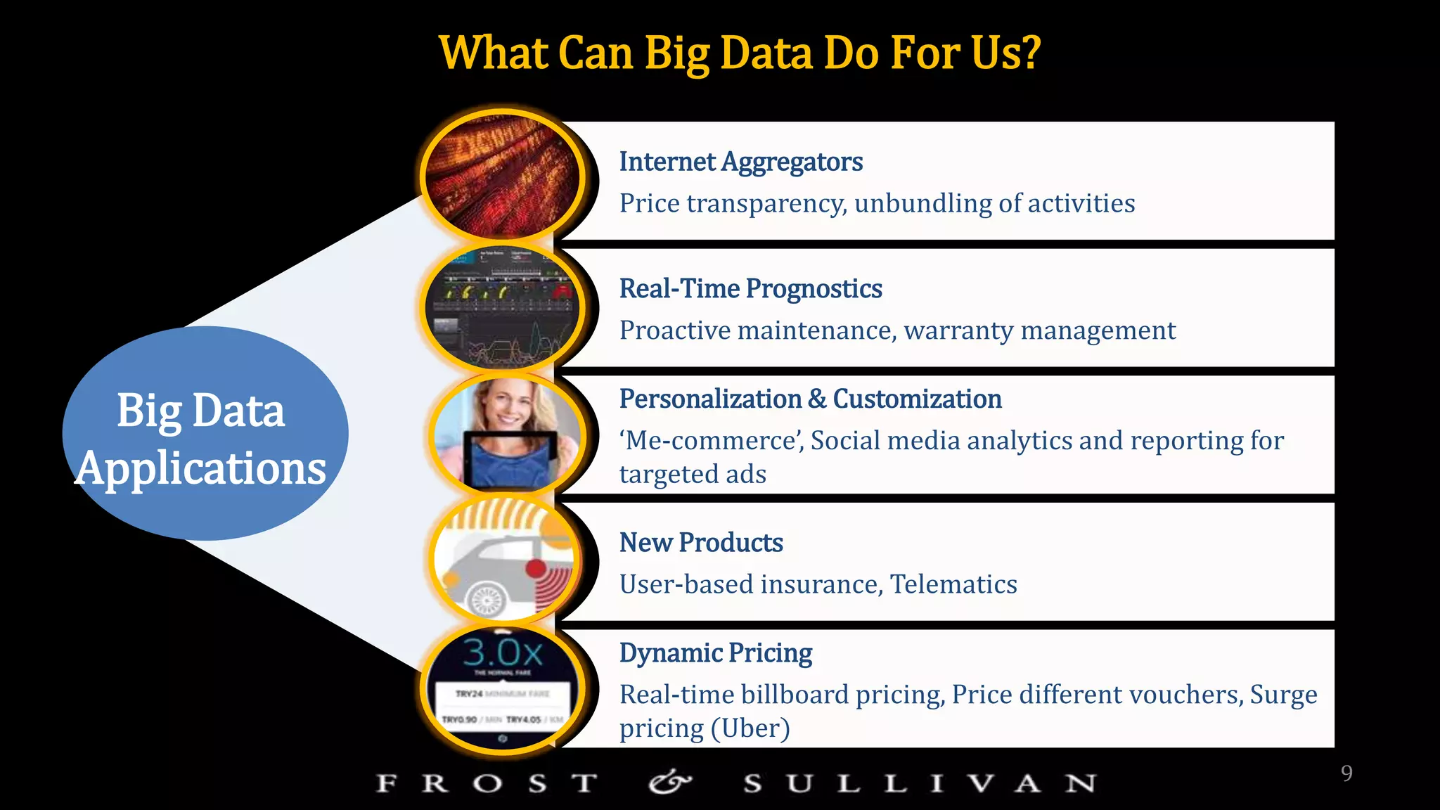 9
What Can Big Data Do For Us?
Text
Text
Internet Aggregators
Price transparency, unbundling of activities
Real-Time Prognostics
Proactive maintenance, warranty management
Personalization & Customization
‘Me-commerce’, Social media analytics and reporting for
targeted ads
New Products
User-based insurance, Telematics
Dynamic Pricing
Real-time billboard pricing, Price different vouchers, Surge
pricing (Uber)
Big Data
Applications
 