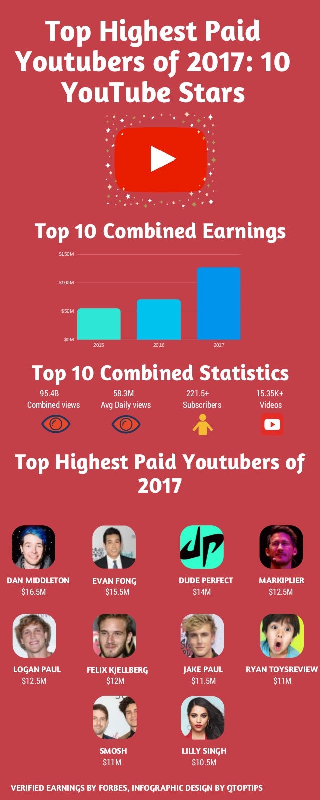 Top Highest Paid Youtubers of 2017 Infographic