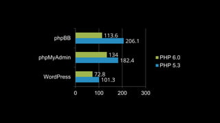 26© 2018 Rogue Wave Software, Inc. All Rights Reserved.
101.3
182.4
206.1
72.8
134
113.6
0 100 200 300
WordPress
phpMyAdmin
phpBB
PHP 6.0
PHP 5.3
 