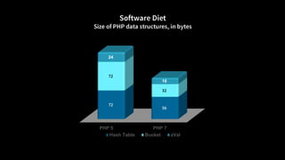 36© 2018 Rogue Wave Software, Inc. All Rights Reserved.
PHP 5 PHP 7
24
16
Hash Table Bucket zVal
 