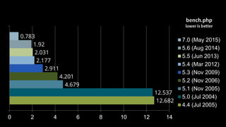 37© 2018 Rogue Wave Software, Inc. All Rights Reserved.
12.682
12.537
4.679
4.201
2.911
2.177
2.031
1.92
0.783
0 2 4 6 8 10 12 14
7.0 (May 2015)
5.6 (Aug 2014)
5.5 (Jun 2013)
5.4 (Mar 2012)
5.3 (Nov 2009)
5.2 (Nov 2006)
5.1 (Nov 2005)
5.0 (Jul 2004)
4.4 (Jul 2005)
 