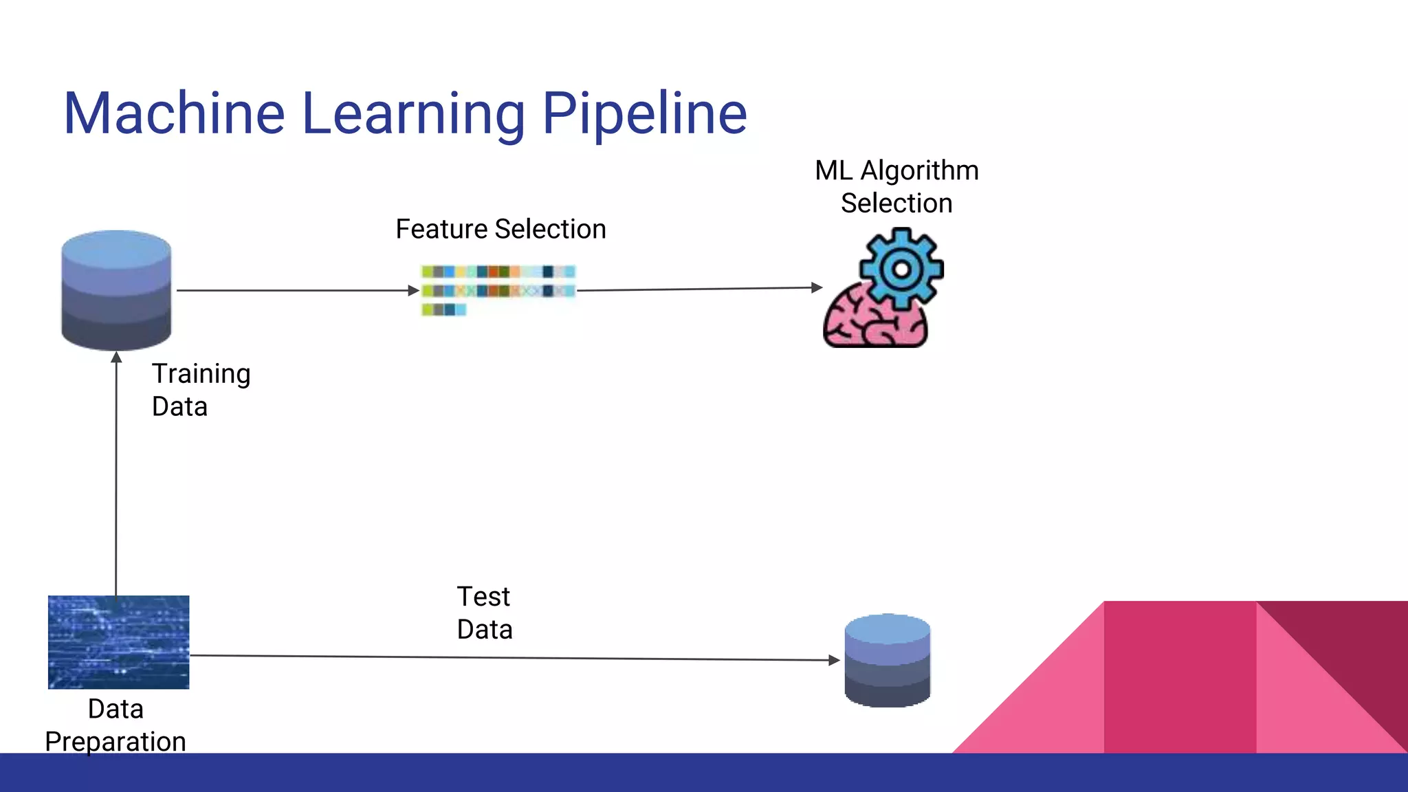 Machine Learning Pipeline
Data
Preparation
Training
Data
Test
Data
Feature Selection
ML Algorithm
Selection
 