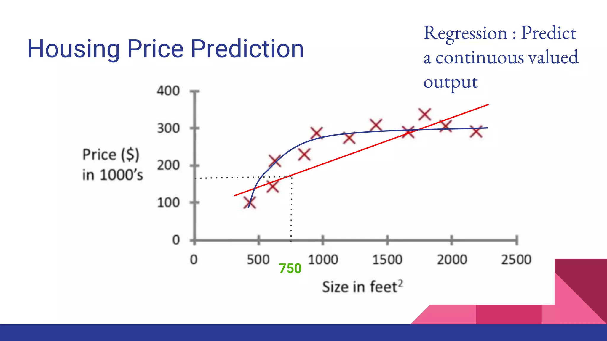 Housing Price Prediction
750
Regression : Predict
a continuous valued
output
 