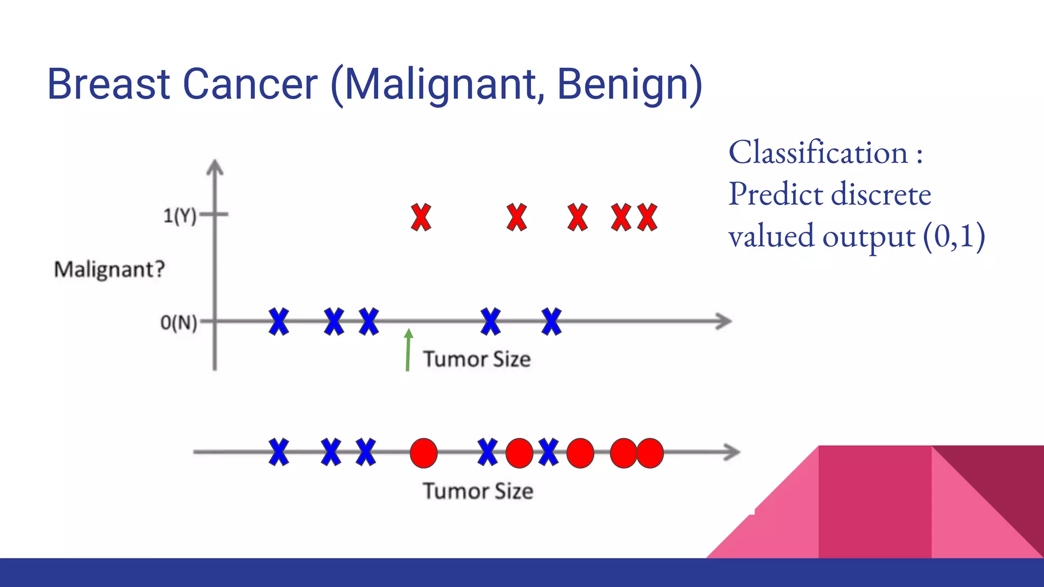 Breast Cancer (Malignant, Benign)
Classification :
Predict discrete
valued output (0,1)
 