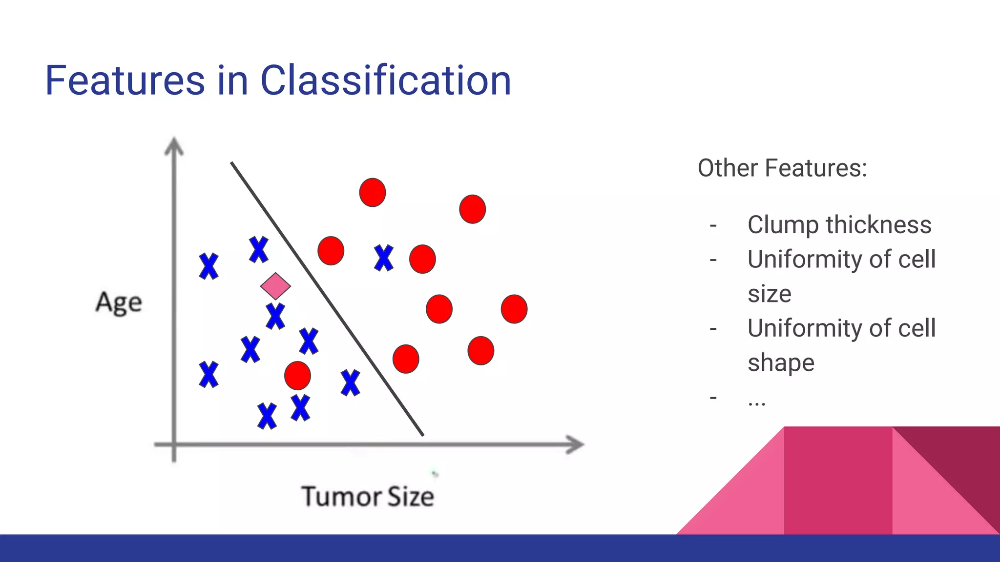 Features in Classification
Other Features:
- Clump thickness
- Uniformity of cell
size
- Uniformity of cell
shape
- ...
 
