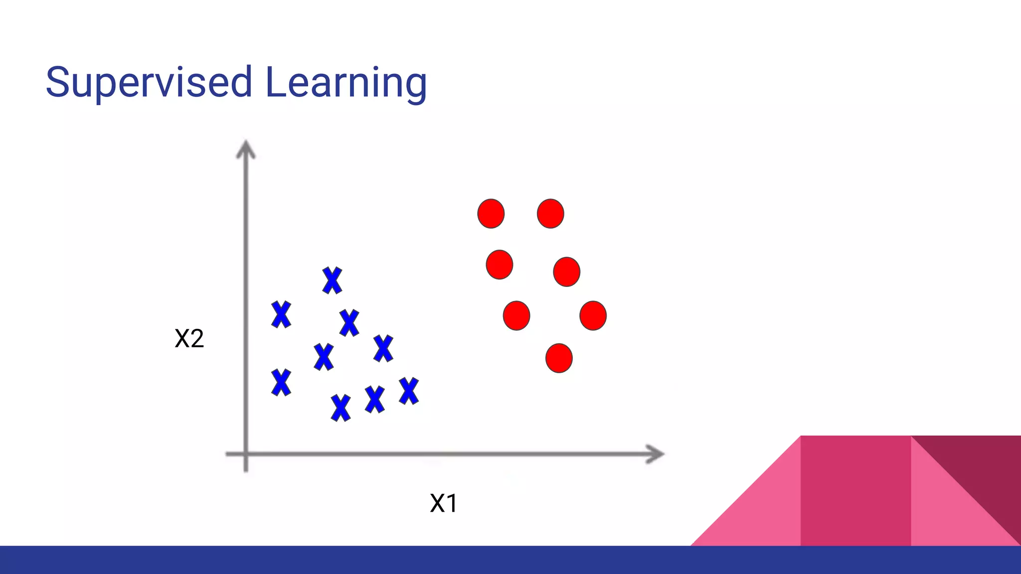 Supervised Learning
X1
X2
 